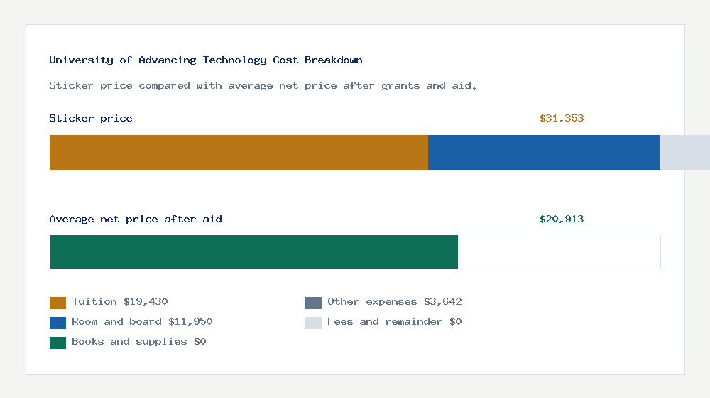 University of Advancing Technology cost of attendance breakdown - $19,430 tuition vs $20,913 average net price after financial aid