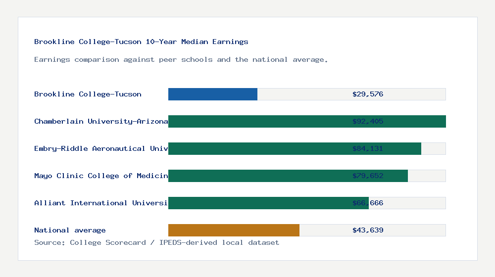 Brookline College-Tucson earnings comparison bar chart - $29,576 median 10-year earnings compared with peer schools and the national average