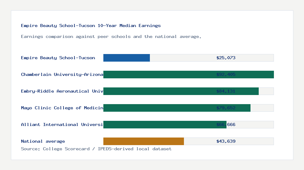 Empire Beauty School-Tucson earnings comparison bar chart - $25,073 median 10-year earnings compared with peer schools and the national average