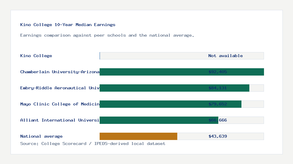 Kino College earnings comparison bar chart - Not available median 10-year earnings compared with peer schools and the national average