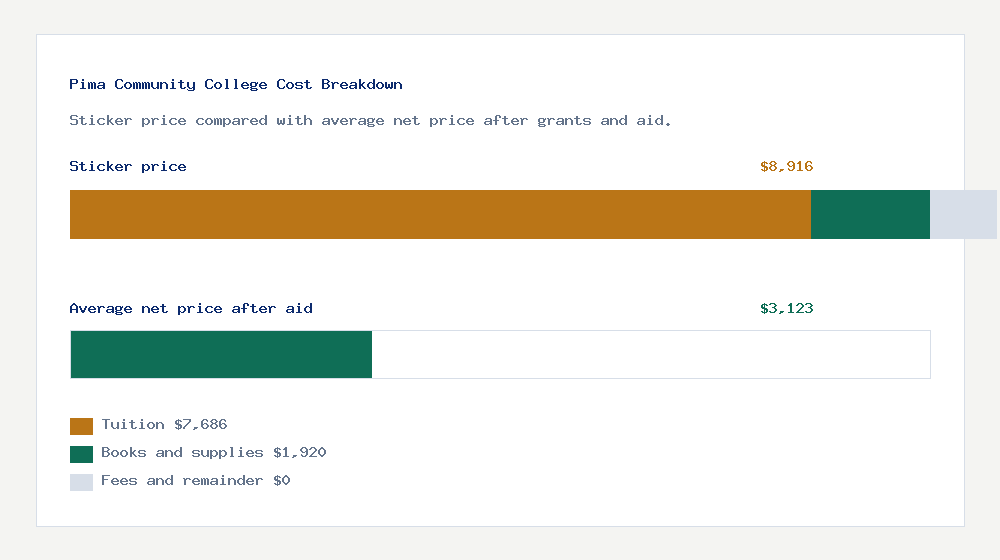 Pima Community College cost of attendance breakdown - $7,686 tuition vs $3,123 average net price after financial aid