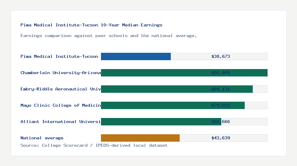 Pima Medical Institute-Tucson earnings comparison bar chart - $38,673 median 10-year earnings compared with peer schools and the national average