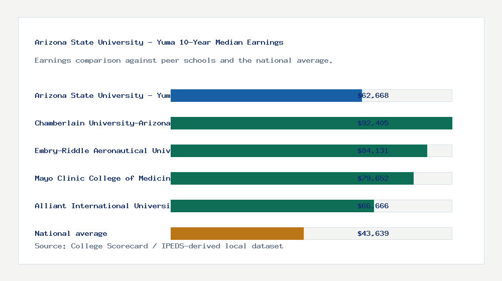 Arizona State University - Yuma earnings comparison bar chart - $62,668 median 10-year earnings compared with peer schools and the national average