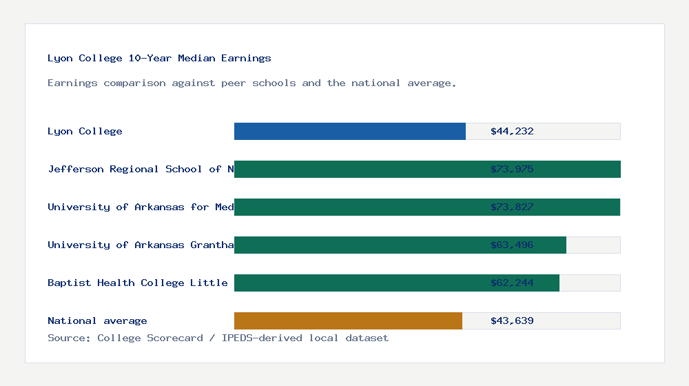Lyon College earnings comparison bar chart - $44,232 median 10-year earnings compared with peer schools and the national average