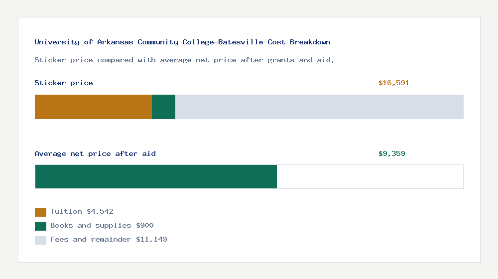 University of Arkansas Community College-Batesville cost of attendance breakdown - $4,542 tuition vs $9,359 average net price after financial aid