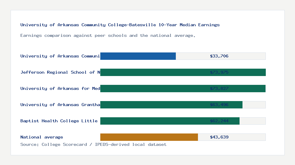 University of Arkansas Community College-Batesville earnings comparison bar chart - $33,706 median 10-year earnings compared with peer schools and the national average