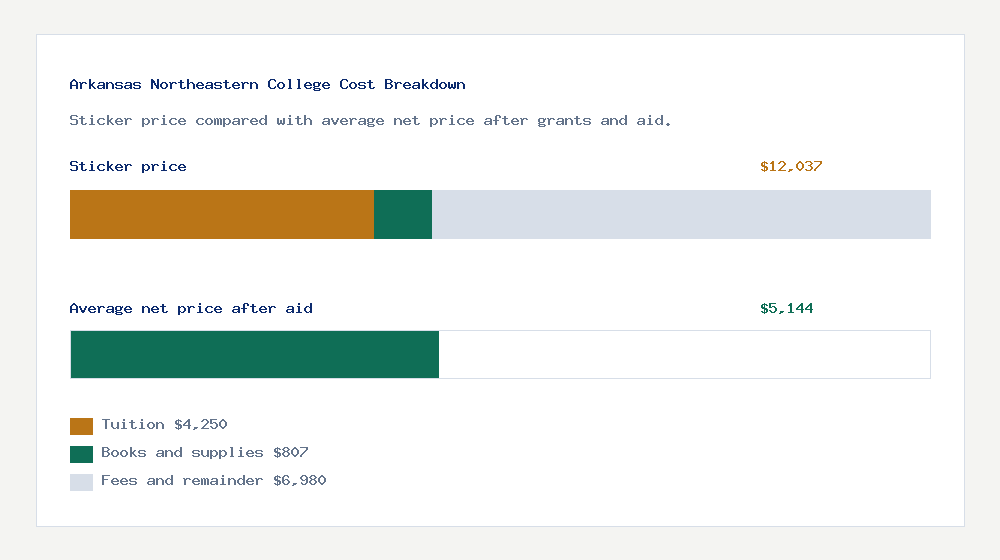 Arkansas Northeastern College cost of attendance breakdown - $4,250 tuition vs $5,144 average net price after financial aid