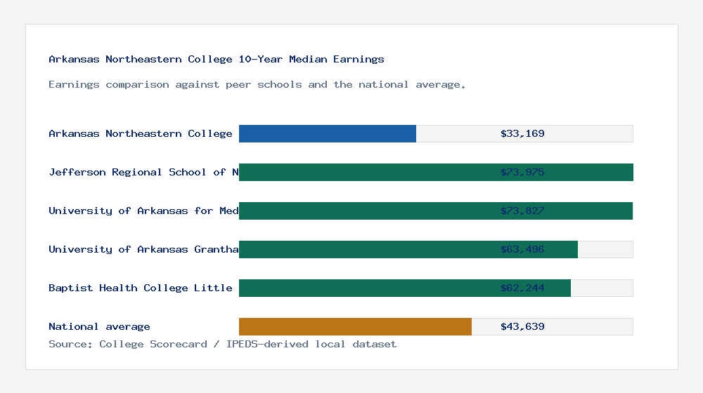 Arkansas Northeastern College earnings comparison bar chart - $33,169 median 10-year earnings compared with peer schools and the national average