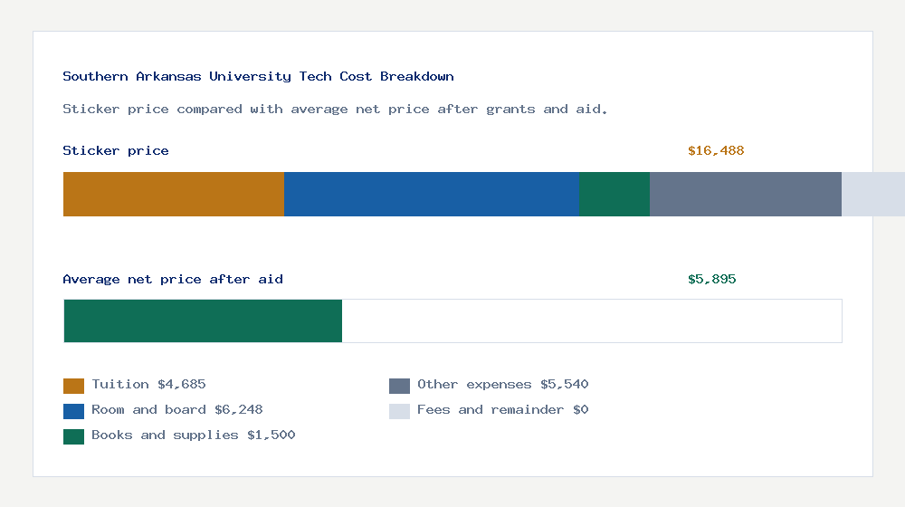 Southern Arkansas University Tech cost of attendance breakdown - $4,685 tuition vs $5,895 average net price after financial aid