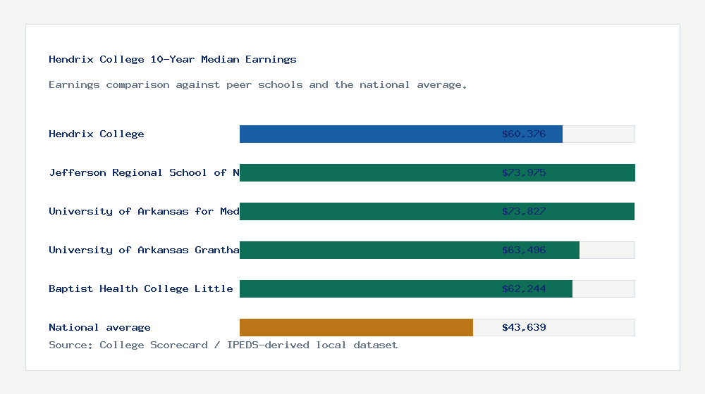 Hendrix College earnings comparison bar chart - $60,376 median 10-year earnings compared with peer schools and the national average