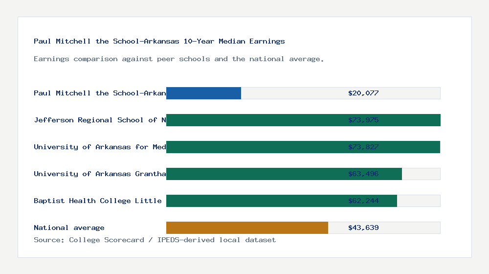 Paul Mitchell the School-Arkansas earnings comparison bar chart - $20,077 median 10-year earnings compared with peer schools and the national average