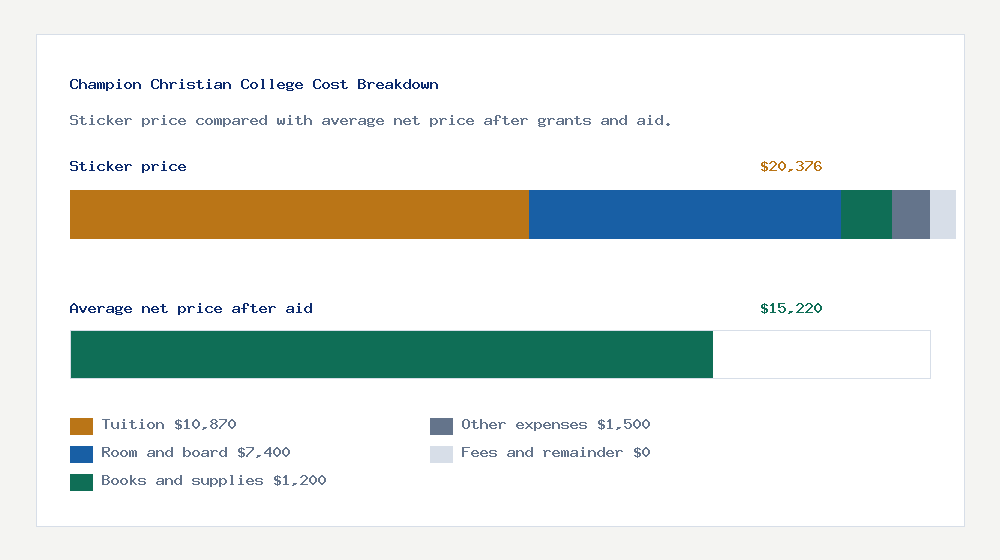 Champion Christian College cost of attendance breakdown - $10,870 tuition vs $15,220 average net price after financial aid