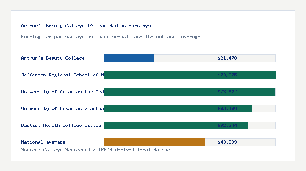 Arthur's Beauty College earnings comparison bar chart - $21,470 median 10-year earnings compared with peer schools and the national average