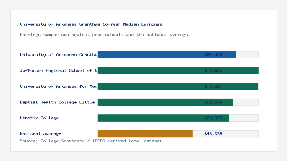 University of Arkansas Grantham earnings comparison bar chart - $63,496 median 10-year earnings compared with peer schools and the national average