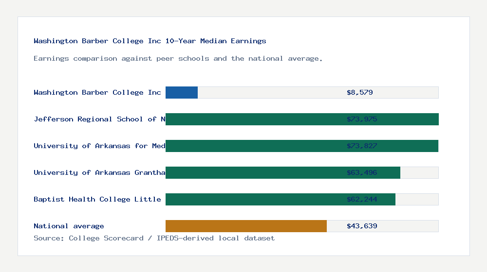 Washington Barber College Inc earnings comparison bar chart - $8,579 median 10-year earnings compared with peer schools and the national average