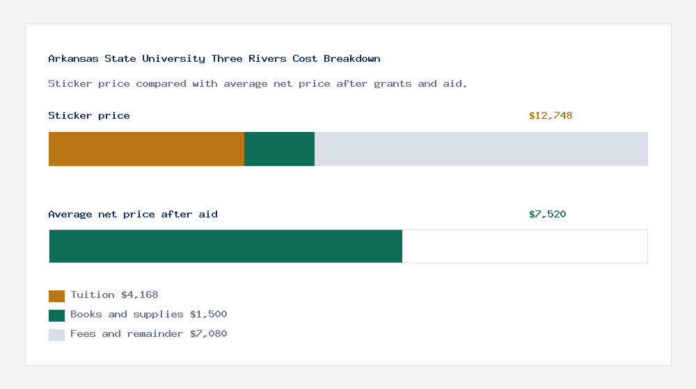 Arkansas State University Three Rivers cost of attendance breakdown - $4,168 tuition vs $7,520 average net price after financial aid