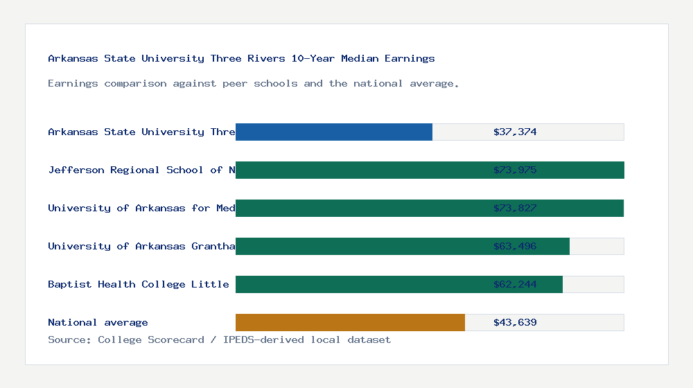 Arkansas State University Three Rivers earnings comparison bar chart - $37,374 median 10-year earnings compared with peer schools and the national average