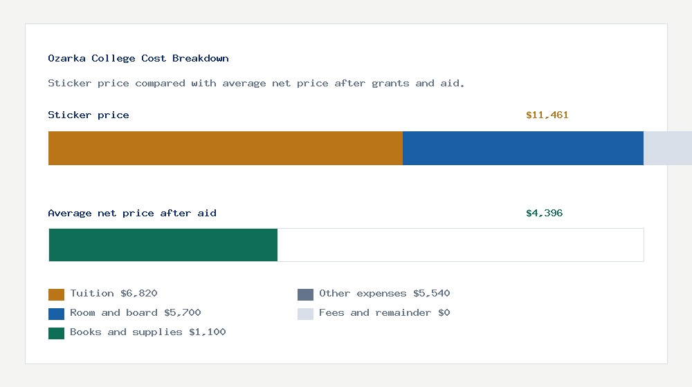 Ozarka College cost of attendance breakdown - $6,820 tuition vs $4,396 average net price after financial aid