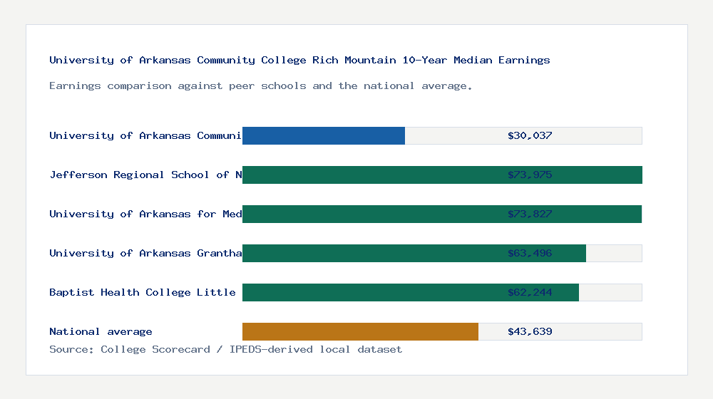 University of Arkansas Community College Rich Mountain earnings comparison bar chart - $30,037 median 10-year earnings compared with peer schools and the national average