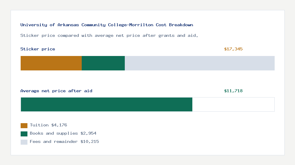 University of Arkansas Community College-Morrilton cost of attendance breakdown - $4,176 tuition vs $11,718 average net price after financial aid