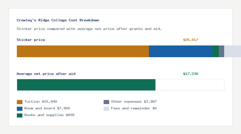 Crowley's Ridge College cost of attendance breakdown - $16,440 tuition vs $17,236 average net price after financial aid