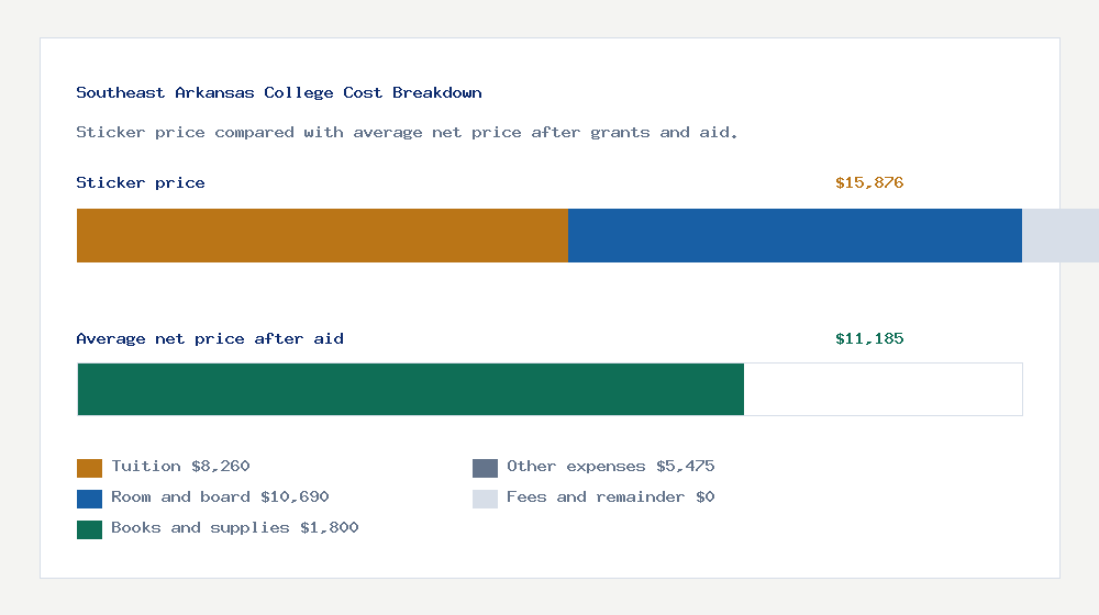 Southeast Arkansas College cost of attendance breakdown - $8,260 tuition vs $11,185 average net price after financial aid