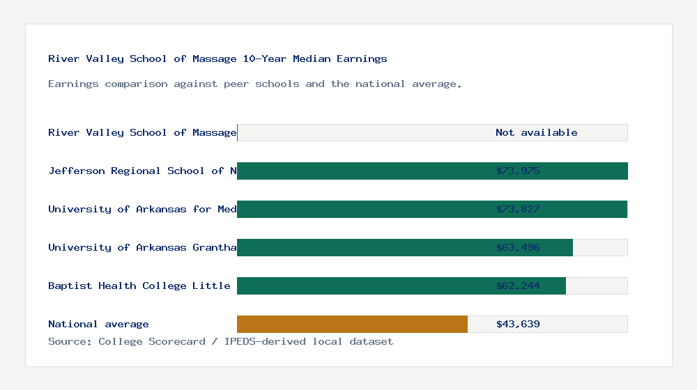 River Valley School of Massage earnings comparison bar chart - Not available median 10-year earnings compared with peer schools and the national average