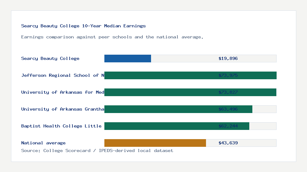 Searcy Beauty College earnings comparison bar chart - $19,896 median 10-year earnings compared with peer schools and the national average