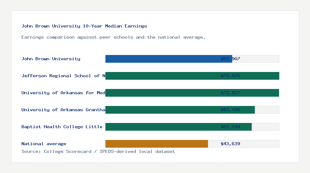 John Brown University earnings comparison bar chart - $53,907 median 10-year earnings compared with peer schools and the national average
