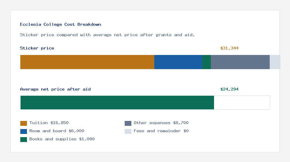 Ecclesia College cost of attendance breakdown - $16,850 tuition vs $24,294 average net price after financial aid