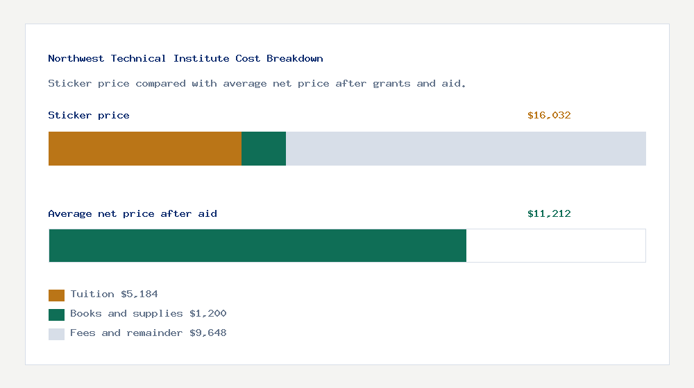 Northwest Technical Institute cost of attendance breakdown - $5,184 tuition vs $11,212 average net price after financial aid