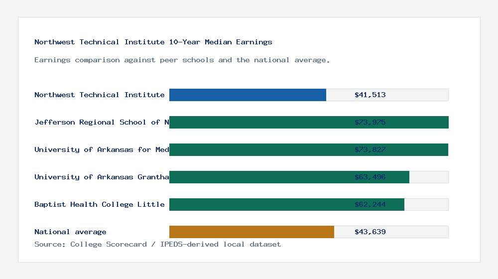 Northwest Technical Institute earnings comparison bar chart - $41,513 median 10-year earnings compared with peer schools and the national average