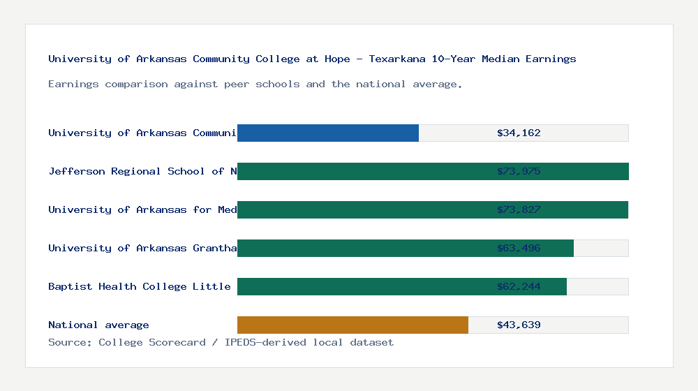 University of Arkansas Community College at Hope - Texarkana earnings comparison bar chart - $34,162 median 10-year earnings compared with peer schools and the national average