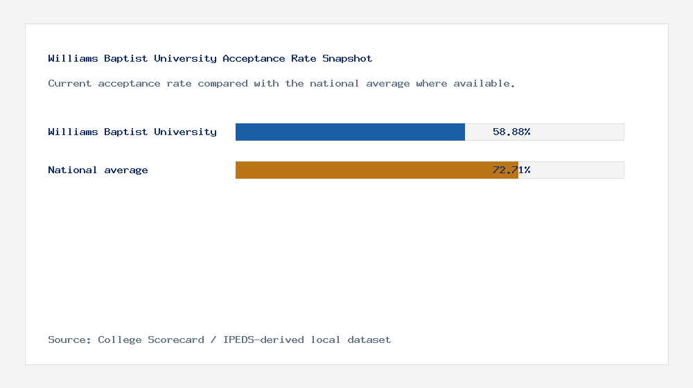 Williams Baptist University acceptance rate chart showing 58.88% acceptance rate compared with the national average