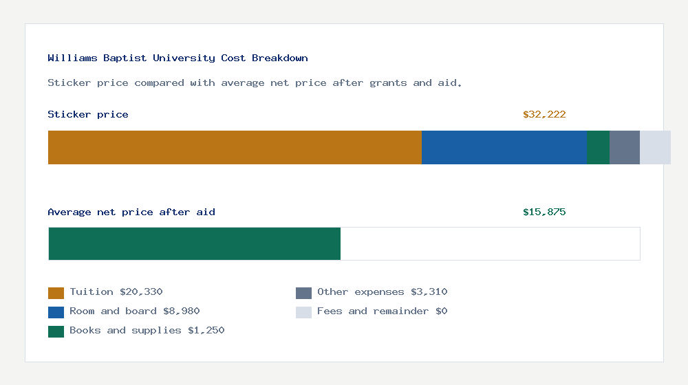 Williams Baptist University cost of attendance breakdown - $20,330 tuition vs $15,875 average net price after financial aid