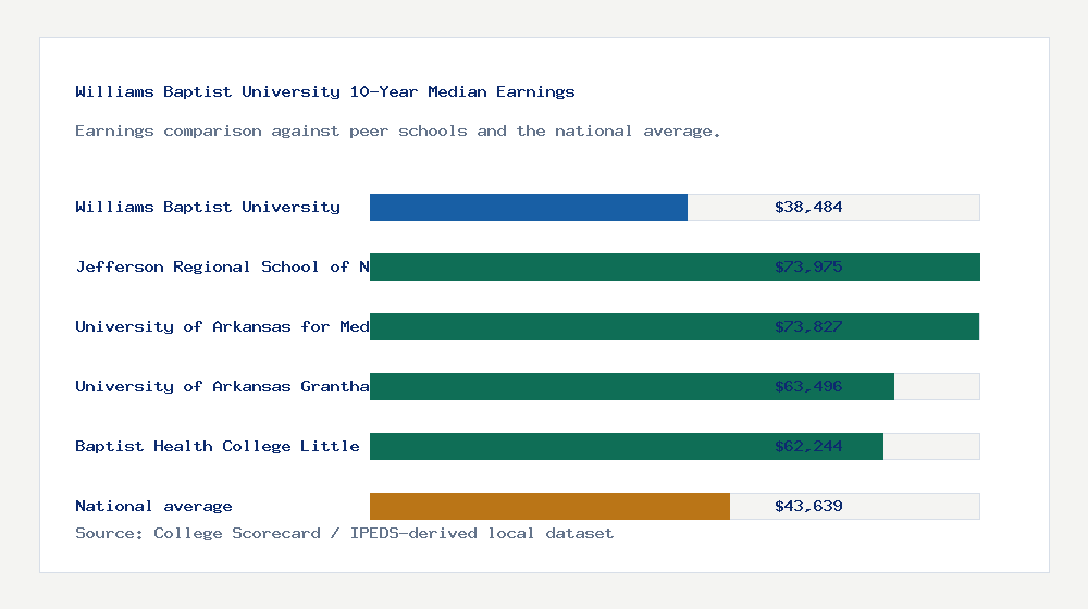 Williams Baptist University earnings comparison bar chart - $38,484 median 10-year earnings compared with peer schools and the national average