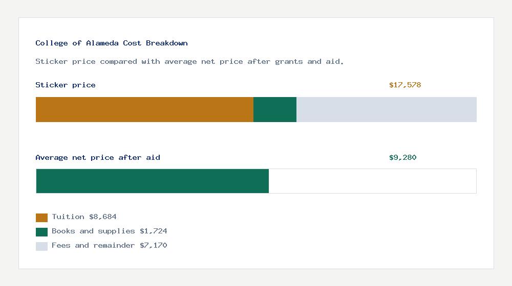 College of Alameda cost of attendance breakdown - $8,684 tuition vs $9,280 average net price after financial aid