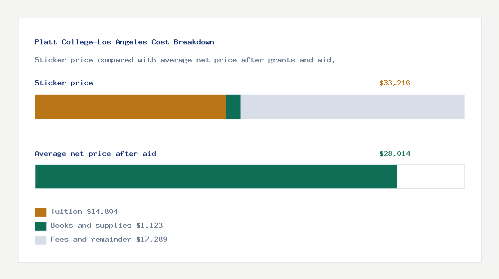 Platt College-Los Angeles cost of attendance breakdown - $14,804 tuition vs $28,014 average net price after financial aid