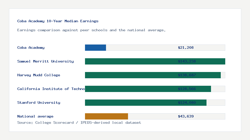 Coba Academy earnings comparison bar chart - $21,208 median 10-year earnings compared with peer schools and the national average