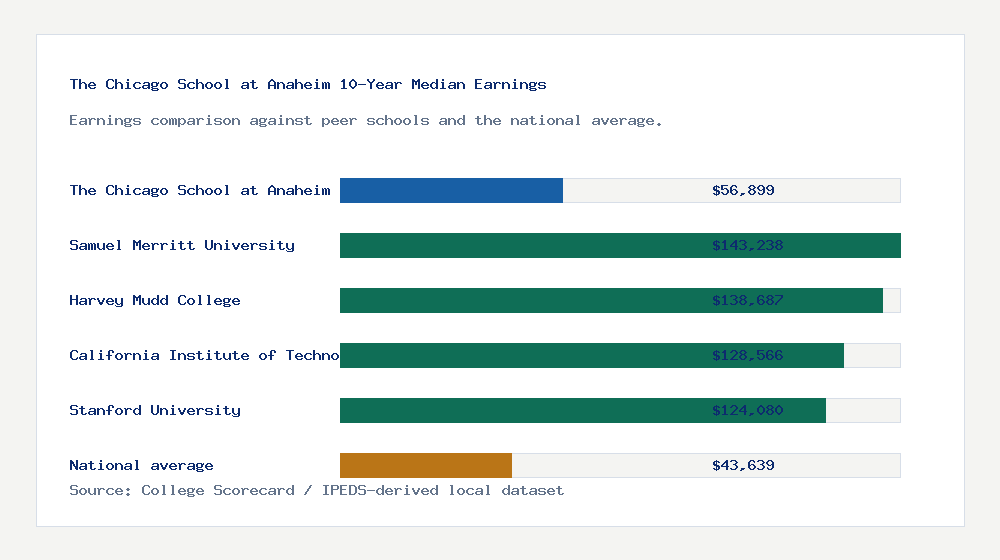 The Chicago School at Anaheim earnings comparison bar chart - $56,899 median 10-year earnings compared with peer schools and the national average