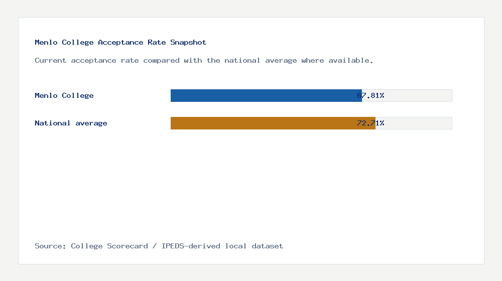 Menlo College acceptance rate chart showing 67.81% acceptance rate compared with the national average