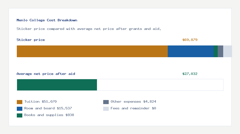 Menlo College cost of attendance breakdown - $51,070 tuition vs $27,032 average net price after financial aid