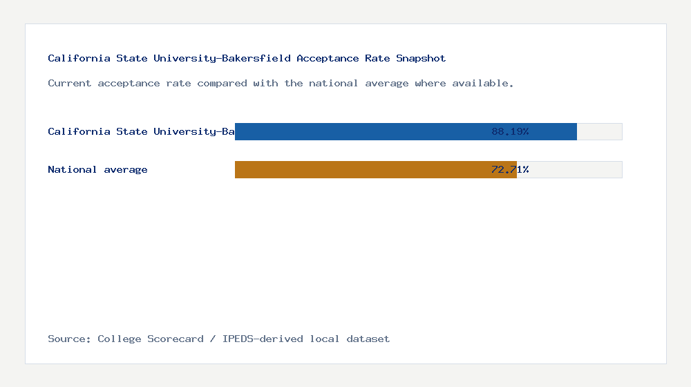 California State University-Bakersfield acceptance rate chart showing 88.19% acceptance rate compared with the national average
