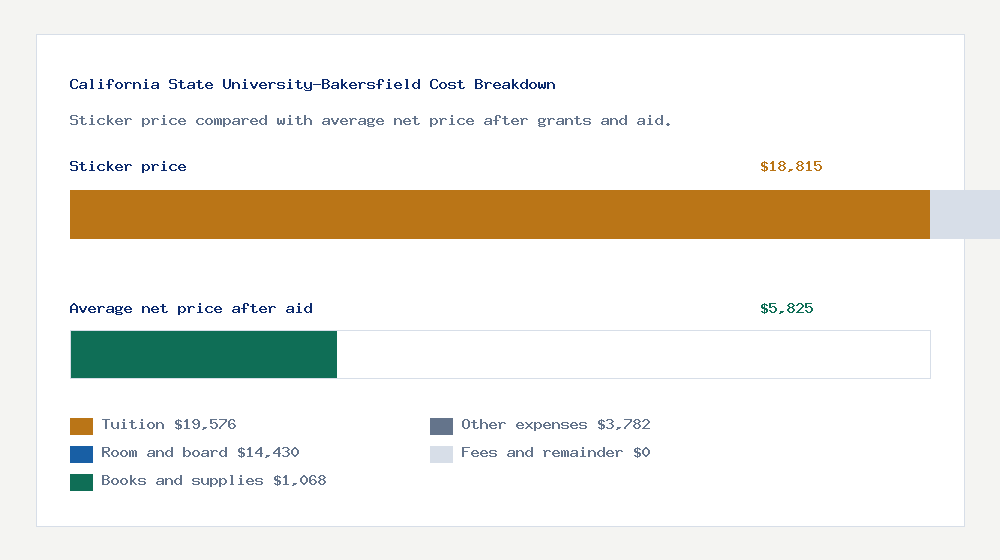 California State University-Bakersfield cost of attendance breakdown - $19,576 tuition vs $5,825 average net price after financial aid