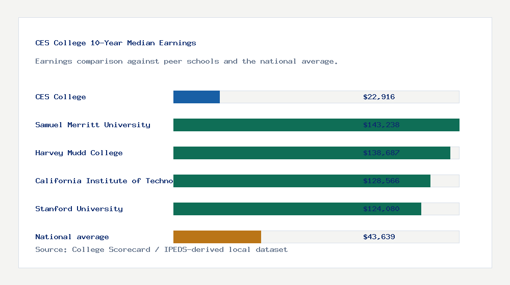 CES College earnings comparison bar chart - $22,916 median 10-year earnings compared with peer schools and the national average