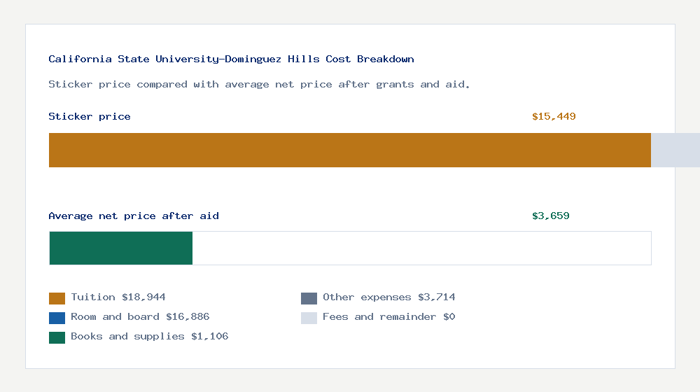 California State University-Dominguez Hills cost of attendance breakdown - $18,944 tuition vs $3,659 average net price after financial aid