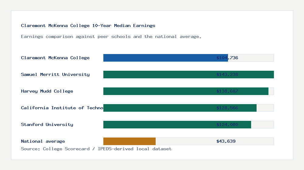 Claremont McKenna College earnings comparison bar chart - $104,736 median 10-year earnings compared with peer schools and the national average