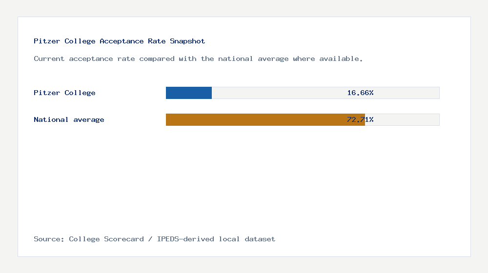 Pitzer College acceptance rate chart showing 16.66% acceptance rate compared with the national average