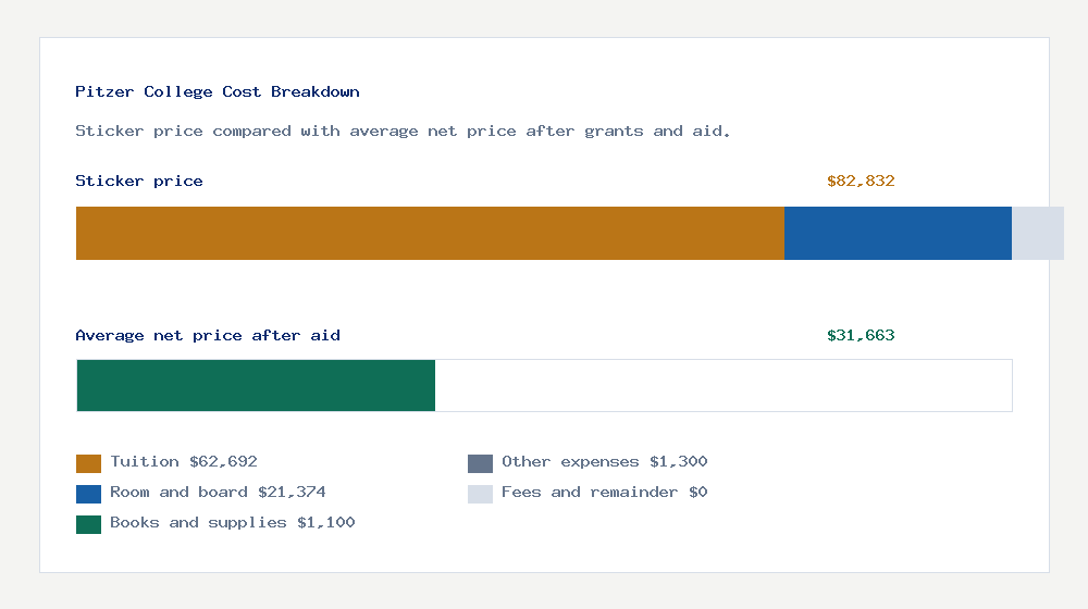 Pitzer College cost of attendance breakdown - $62,692 tuition vs $31,663 average net price after financial aid