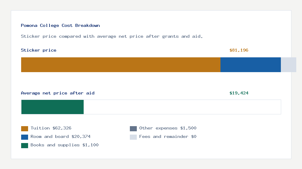 Pomona College cost of attendance breakdown - $62,326 tuition vs $19,424 average net price after financial aid